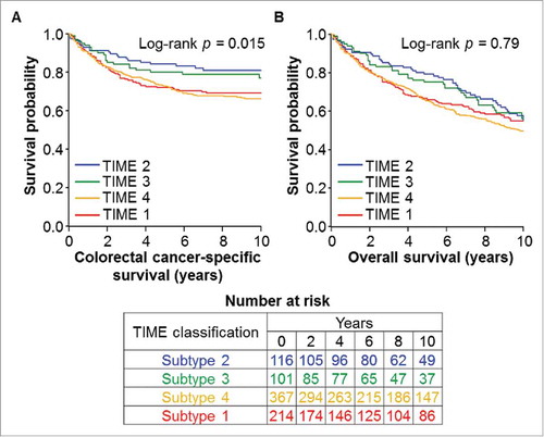 Figure 1. Kaplan-Meier survival curves of colorectal cancer patients according to TIME (Tumor Immunity in the MicroEnvironment) subtypes based on tumor CD274 (PD-L1) expression status and tumor-infiltrating lymphocytes (TIL). The p values were calculated using the log-rank test (two-sided). (A), colorectal cancer-specific survival; (B), overall survival.