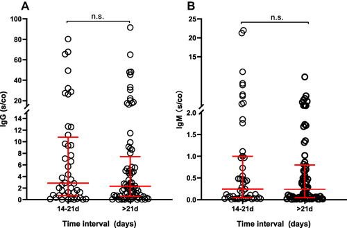Figure 5 IgG (A) and IgM (B) levels in HD patients grouped by interval time prior to antibody detection (n=120).