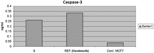 Figure 3. The effect of compound 9 and vandetanib on the activation of caspase-3 in MCF-7 cells.