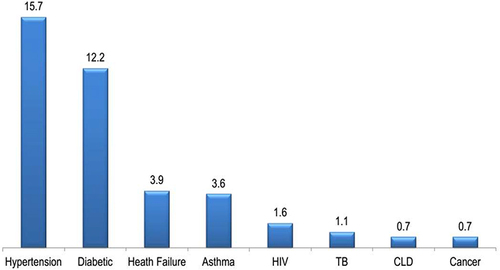 Figure 3 Summary of clinical characteristics (comorbidities) of patients admitted to treatment centers in the Oromia region of Ethiopia, 2021 (n=854).