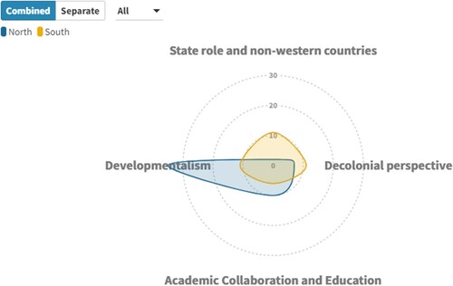 Figure 4. Radial graph of North vs. South grant thematics. Source: Author’s own work.