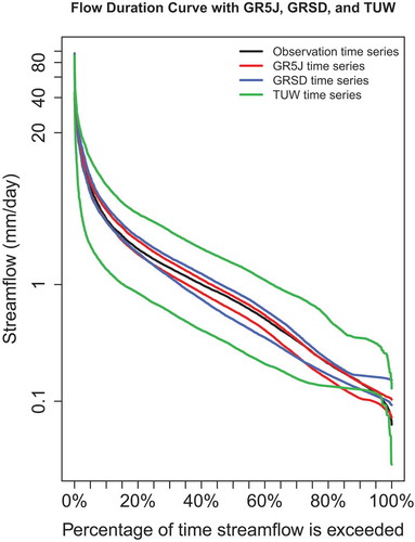 Figure 8. Comparison of flow-duration curves on a logarithmic scale for observations and simulations of the reference period (1976–2005), for the 10th and 90th percentiles of the simulation ensembles