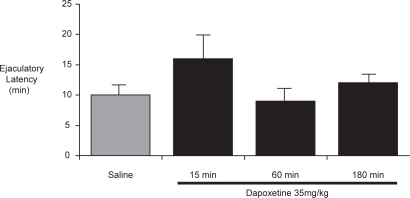 Figure 7 Ejaculatory latency in male rats that received dapoxetine 35 mg/kg, 15 to 180 minutes before testing (CitationGengo et al 2006).