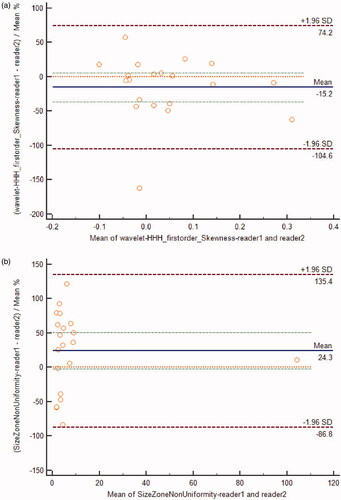 Figure 2. Bland–Altman diagrams were used for evaluating the consistency between the two observers who measured wavelet_HHH_firstorder_Skewness (2a) and wavelet_HHL_glszm_SizeZoneNonUniformity (2 b). In the figure, the abscissa represents the average value of the measured data of two observers, the ordinate represents the difference between the two groups of data, the blue solid line represents the average value of the difference between the two groups of data, the green dotted line represents the 95% CI of the average value of the difference between the two groups of data, and the orange line indicates the position where the average value of the difference is 0. The results obtained by the two measurers are relatively close, indicating that the consistency between the two observers was high.