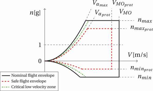 Figure 1. Flight envelope, velocity (V) versus load factor (n)