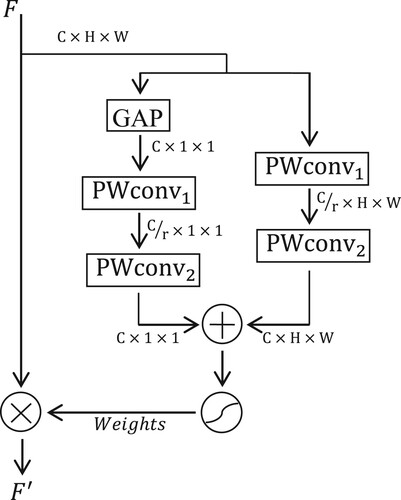 Figure 6. Illustration of Multi-Scale Channel Attention Module.