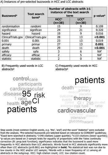 Figure 1. Frequently used words in HCC and LCC abstracts.