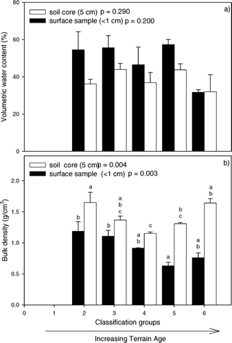 FIGURE 9 (a) Volumetric water content and (b) bulk density of crusted surface samples (0.7 cm deep) and soil cores (5 cm deep) for each classification group with distance from the Teardrop Glacier, Sverdrup Pass, Ellesmere Island, Nunavut. Classification Groups are averaged from 18 site values in sequential order: Group 2 (n  =  3), 3 (n  =  5), 4 (n  =  3), 5 (n  =  5), 6 (n  =  2). p-values note significance across classification groups. Letters denote results of multiple comparison tests. Groups with the same letters were not significantly different from each other.