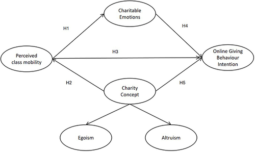 Figure 1 Model of the measurement.