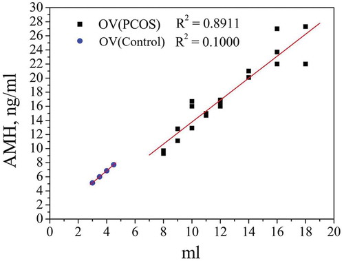 Figure 1. Correlation between AMH and AFC in the PCOS and control groups. The AMH serum concentration depends on AFC. In healthy women, AFC was less than 12. In the control group, AMH was equal to 4.3 ± 0.5. Results from the control group are marked with ▲. The coefficient of determinationR2 was equal to 0.8981. In women with PCOS, AFC was more than 12 and AMH was equal to 12.90 ± 3.3. Results from the PCOS group are marked with ●. The coefficient of determination R2 was 0.8911
