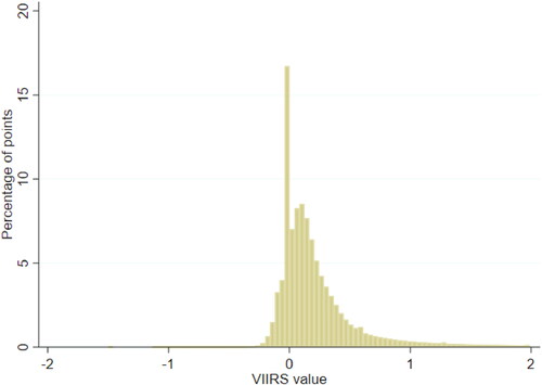 Figure 1. VIIRS Value Distribution for VIIRS values below 2. Source: Authors’ estimates based on VIIRS and population layer data (see text for details).