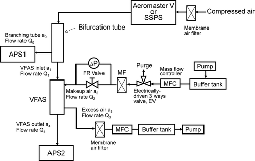 FIG. 4 Experimental setup for particle penetration measurements of the VFAS-APS system. Main flows of bifurcation tube, VFAS, and APS2 are connected straight and set vertical. See Figure 5 for dimensions of bifurcation tube.