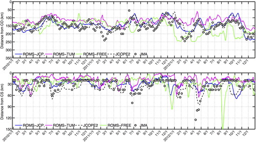 Fig. 12 Temporal variations of the Kuroshio axis as a function of distance from Cape Omaezaki (CO; upper panel) and Cape Shionomisaki (CS; lower panel) for ROMS-JCP (blue curve), ROMS-TUM (magenta curve), ROMS-FREE (green curve), the JCOPE2 reanalysis (black dashed curve), and JMA's estimate (open circles).