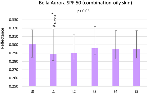 Figure 7 Skin reflectance at 1000–1700 nm wavelength before application of Bella Aurora SPF 50 (combination-oily skin) cream (t0), immediately after its application (t1), after 20 minutes (t2), 1 hour (t3), 1.5 hours (t4) and 2 hours (t5). Box – median, whiskers – quartile range, *Statistically significant, p – level of significance.