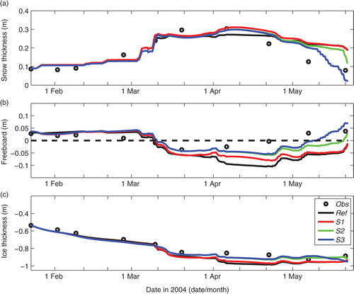 Fig. 5  The observed mean snow, freeboard and ice thickness (black open circles) compared to high-resolution thermodynamic snow and sea-ice model (HIGHTSI) modelled results in model runs Ref (black lines), S1 (red lines), S2 (green lines) and S3 (blue lines).