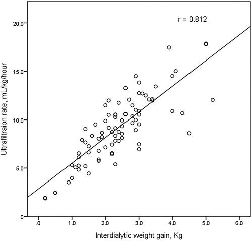 Figure 2. Scatter plot of the relationship between interdialytic weight gain and ultrafiltration rate.