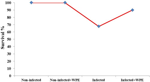 Figure 4. Survivability (%) of O. niloticus in the different experimental groups. WPE: white poplar extract.