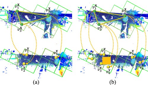 Figure 5. Two point cloud pairs matching process by increasing putative correspondence. (a) The grids with the maximal vote are taken to as a candidate correspondence. (b) We additionally track 2 candidate correspondences.