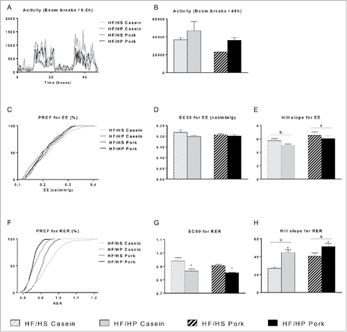 Figure 3. Effect of high fat diets with high and low protein:carbohydrate ratios on activity, energy expenditure (EE) and respiratory exchange ratio (RER). Male C57BL/6J mice were fed high fat diets with a low protein:carbohydrate ratio (HF/HS) or a high protein:carbohydrate ratio (HF/HP) using casein or pork as protein sources. 48 hours measurements of activity (A) with total number of beam breaks (B). PRCF analysis of EE (C) and RER (F) over 48 hours with graphs illustrating the mean value. Based on the PRCF data EC50 (D,G) and hill slope (E,H) were calculated. Data represent mean ± SEM (n = 4). Significant difference (p < 0 .05) between the protein sources are presented with different letters and differences between high and low protein:carbohydrate ratio with *.