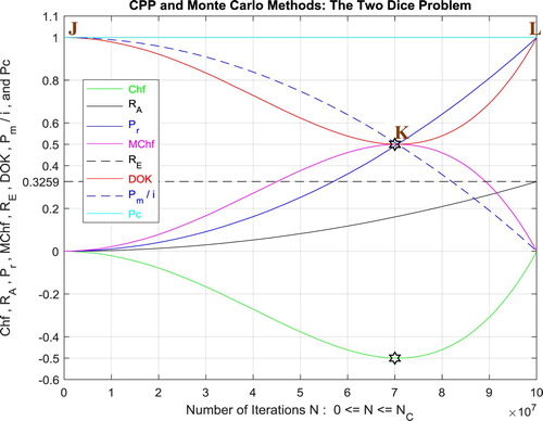 Figure 64. The CPP parameters and the Monte Carlo method for the two dice problem.