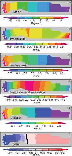 Figure 8. SnowModel ERA-I simulated thirty-five-year mean spatial Kangerlussuaq GrIS catchment surface (1979–2014): (a) MAAT, (b) precipitation, (c) surface melt (snow and ice melt), (d) evaporation and sublimation, (e) ablation, and (f) SMB