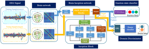 Figure 1. The structure of brain inception network.