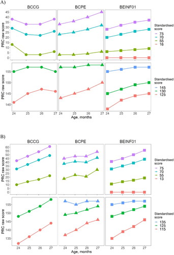 Figure 4. Trends between the standardized and PRC scores for each distribution family over age for (A) boys (n = 3,321; upper panel), and (B) girls (n = 3,081; lower panel).