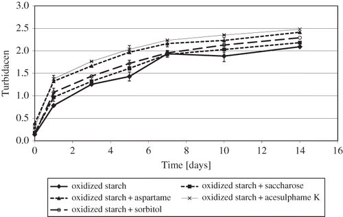 Figure 2 Retrogradation of 2% pastes of oxidized potato starch with saccharose and its substitutes.