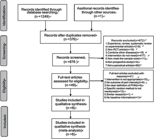 Figure 1 Flow diagram of study selection and identification.