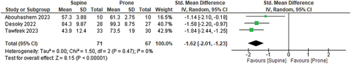 Figure 4. Forest plot showing operative time between supine and prone PCNL.