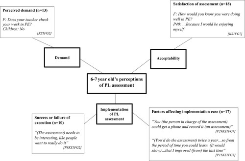 Figure 3. Pen Profile representing 6–7-year-old’s perceptions of PL assessment.