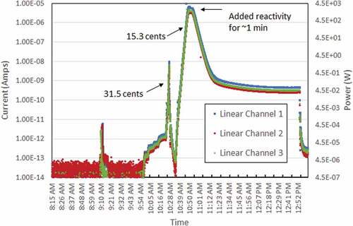 Fig. 20. Plot of linear channel neutron detector data during 30 ¢ run of KRUSTY experiment