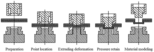 Figure 4. Principle of round clinching.