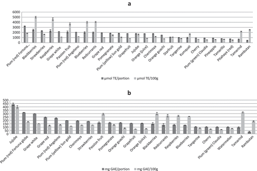 Figure 1. a. Total antioxidant capacity (TEAC) and b. Total polyphenol content per portion and per 100 g.Figura 1. a. Capacidad antioxidante total (TEAC) y b. Polifenoles totales por ración y por 100 g.