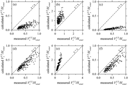 Figure 8 Comparison of measured dimensionless volume Vs1/3/Hwnet against that predicted using empirical equations proposed by (a) Emamgholizadeh et al. (Citation2006), (b) Powell (Citation2007), (c) Shahmirzadi et al. (Citation2010), (d) Meshkati et al. (Citation2010), (e) Fathi-Moghadam et al. (Citation2010) and (f) Dreyer & Basson (Citation2018).