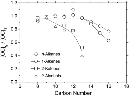 FIG. 5 Fractions of 300 ppbv concentrations of n-alkanes, 1-alkenes, 2-alcohols, and 2-ketones present in the gas phase at equilibrium in the SOA chamber, [OC]g/[OC]T= A∞, obtained from the curve fits shown in Figure 4 or, when [OC]g/[OC]T decreased by <5% (the measurement uncertainty), by averaging all values for times ⩾25 min. The curves were drawn to aid the eye.