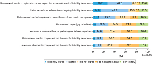 Figure 1. Attitude of acceptance by user type concerning the reproductive use of IVD-gametes.