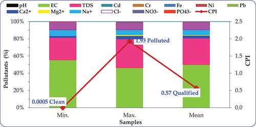 Figure 1. The comprehensive pollution index (CPI) values.