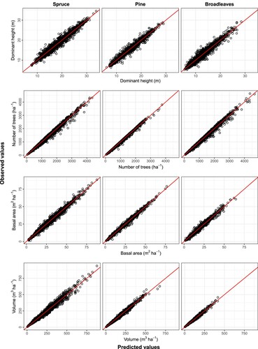 Figure 2. Observed vs. predicted values for the component models for each species group, the lines represent the line of equality in each case.