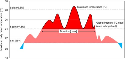 Figure 3. Heat wave detection thresholds (Ouzeau et al. Citation2016).