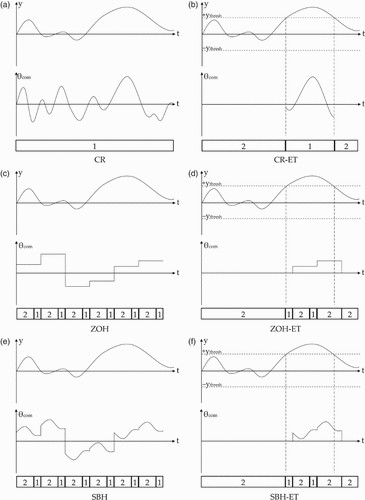 Figure 2. Models of cognitive control for a primary task: (a) CR; (b) CR-ET; (c) ZOH; (d) ZOH, event triggered; (e) SBH; (f) SBH-ET. ‘1’ and ‘2’ denote hypothesised division of cognitive resource between primary and secondary tasks. Acknowledgement to [Citation15].