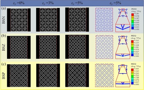 Figure 18. The experimental deformation and numerically calculated equivalent plastic strain (PEEQ) for the metamaterials (a) BSN, (b) BSZ and (c) BSP. (Red dashed box marks the boundary of the metamaterial before loading).