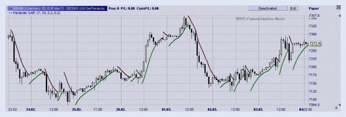 Fig. 4 Price chart and parabolic SAR.