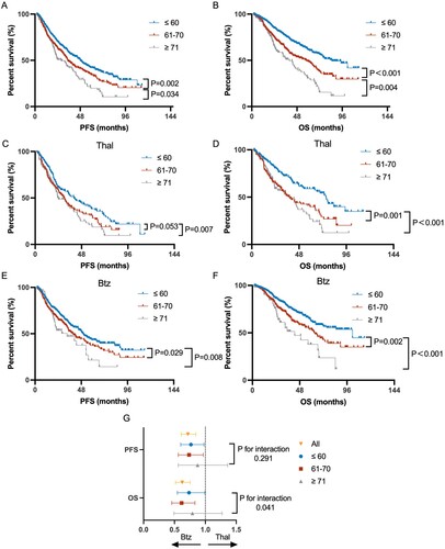 Figure 3. Kaplan–Meier analysis of PFS and OS of total (A,B), thalidomide-treated (C,D) and bortezomib-treated (E,F) patients in the ≤60, 61–70, ≥71-year-age group. (G) Subgroup analysis of patients in each age group. The Bortezomib arm was regarded as the experimental group. P-value was calculated for interaction.