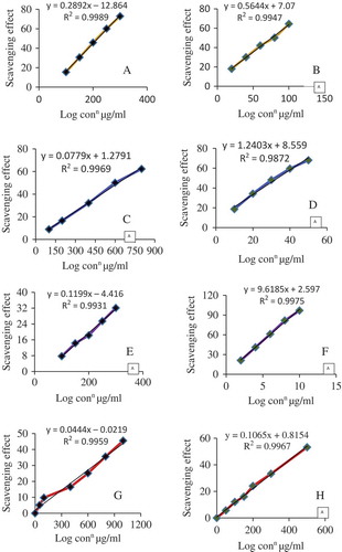 FIGURE 4 Regression analysis to determine the IC50 values of S. japonica extract comparing with gallic acid (reference molecule) through various in vitro models. Scavenging assay for A: superoxide radical and B: gallic acid; C: DMPD; D: Gallic acid; E: ABTS; F: Gallic acid; G: Nitric oxide; H: Gallic acid.