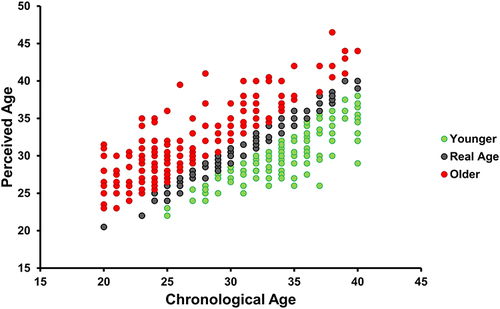 Figure 1 Correlation between perceived ages and chronological ages of all subjects. According to the difference between perceived age and chronological age, volunteers were divided into three groups, with perceived age greater than 2 years of chronological age as the older group, red spot, perceived age less than 2 years as the younger group, green spot, and the rest as the real age group, black spot.