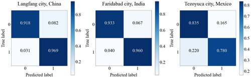 Figure 9. Confusion matrix of each study area. Notes. 0 represents non-solid waste sites and 1 denotes solid waste sites.