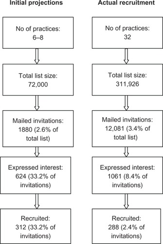 Figure 1 These flowcharts summarize and compare our experience of recruiting for an RCT with the predictions made in our proposal.