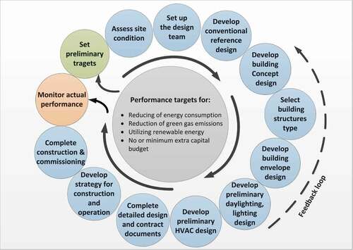 Figure 1. Overview of the integrated design process (IDP)