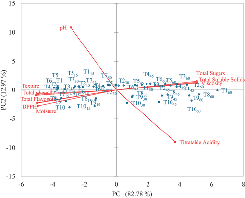 Figure 1. Samples (blue circles) and variables (red circles) PCA biplot: T1-T10 - Control samples, T1-T1015,30,45,60 - mango concentrates samples at 15, 30, 45, and 60 days.